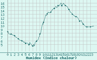 Courbe de l'humidex pour Cannes (06)