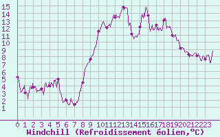 Courbe du refroidissement olien pour Formigures (66)