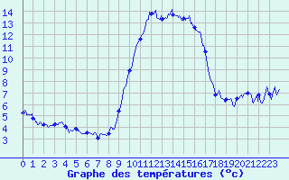 Courbe de tempratures pour Bastia (2B)