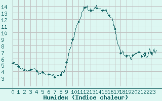 Courbe de l'humidex pour Bastia (2B)