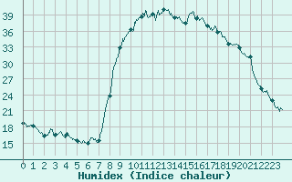 Courbe de l'humidex pour Figari (2A)