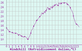 Courbe du refroidissement olien pour Chartres (28)