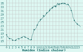 Courbe de l'humidex pour Auch (32)