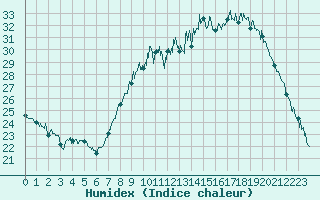 Courbe de l'humidex pour Nmes - Garons (30)