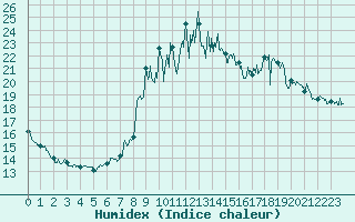 Courbe de l'humidex pour Solenzara - Base arienne (2B)