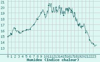 Courbe de l'humidex pour Cherbourg (50)