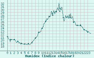 Courbe de l'humidex pour Saint-Auban (04)