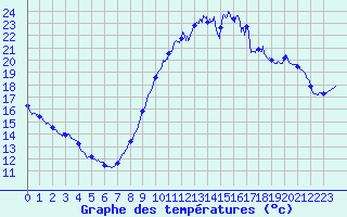 Courbe de tempratures pour Rochefort Saint-Agnant (17)