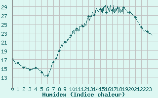 Courbe de l'humidex pour Nancy - Ochey (54)