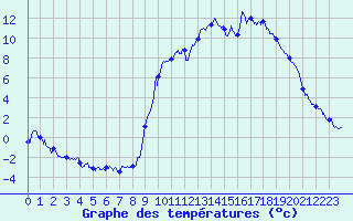 Courbe de tempratures pour Allos (04)