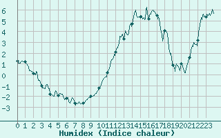Courbe de l'humidex pour Dole-Tavaux (39)