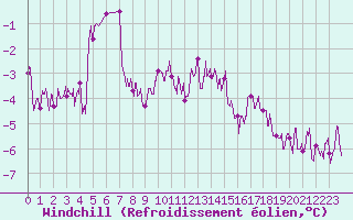 Courbe du refroidissement olien pour Cap de la Hve (76)