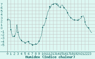 Courbe de l'humidex pour Carpentras (84)