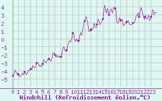 Courbe du refroidissement olien pour Saint-Quentin (02)