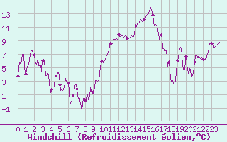 Courbe du refroidissement olien pour Saint-Etienne (42)
