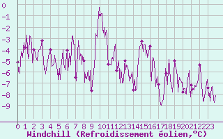 Courbe du refroidissement olien pour Formigures (66)