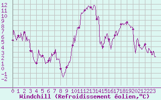 Courbe du refroidissement olien pour Saint Jean - Saint Nicolas (05)