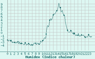 Courbe de l'humidex pour Brianon (05)