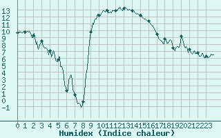 Courbe de l'humidex pour Figari (2A)