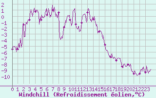 Courbe du refroidissement olien pour Formigures (66)