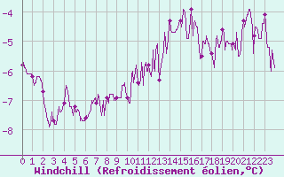 Courbe du refroidissement olien pour Mont-Saint-Vincent (71)