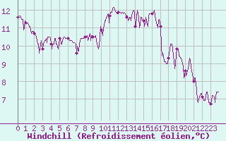 Courbe du refroidissement olien pour Guret Saint-Laurent (23)