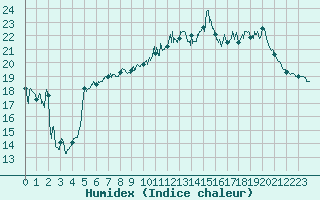 Courbe de l'humidex pour Le Touquet (62)