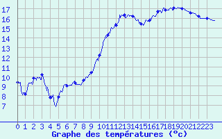 Courbe de tempratures pour Angers-Marc (49)