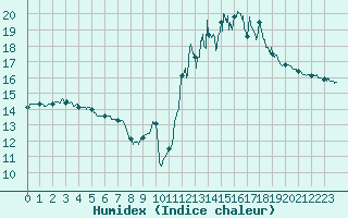 Courbe de l'humidex pour Toussus-le-Noble (78)