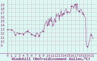 Courbe du refroidissement olien pour Buhl-Lorraine (57)