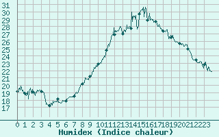Courbe de l'humidex pour Dole-Tavaux (39)