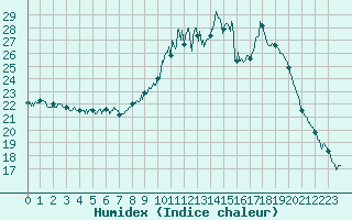 Courbe de l'humidex pour Pontoise - Cormeilles (95)