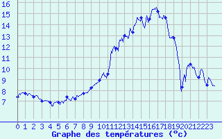 Courbe de tempratures pour Lanvoc (29)