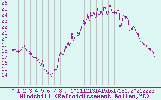 Courbe du refroidissement olien pour Troyes (10)