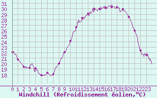 Courbe du refroidissement olien pour Nancy - Essey (54)
