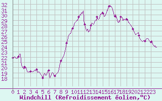 Courbe du refroidissement olien pour Montpellier (34)