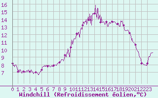 Courbe du refroidissement olien pour Abbeville (80)