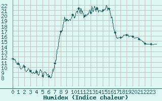 Courbe de l'humidex pour Saint-Mards-en-Othe (10)