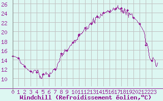 Courbe du refroidissement olien pour Reims-Prunay (51)