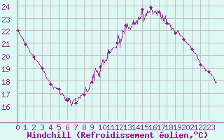 Courbe du refroidissement olien pour Le Bourget (93)