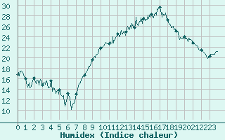 Courbe de l'humidex pour Rodez (12)