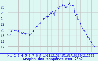 Courbe de tempratures pour Figari (2A)