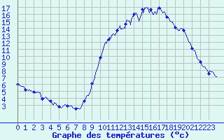 Courbe de tempratures pour Besanon (25)