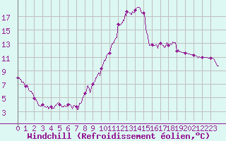 Courbe du refroidissement olien pour Dax (40)