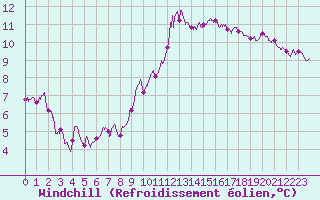 Courbe du refroidissement olien pour Nmes - Garons (30)
