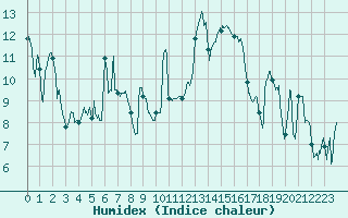 Courbe de l'humidex pour Saint-Nazaire (44)