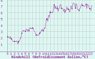 Courbe du refroidissement olien pour Angers-Marc (49)