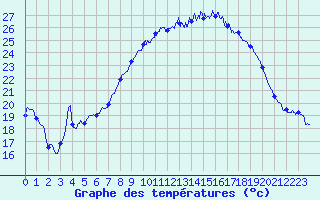 Courbe de tempratures pour Figari (2A)