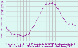 Courbe du refroidissement olien pour Quimper (29)