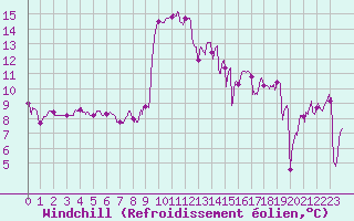 Courbe du refroidissement olien pour Cazaux (33)